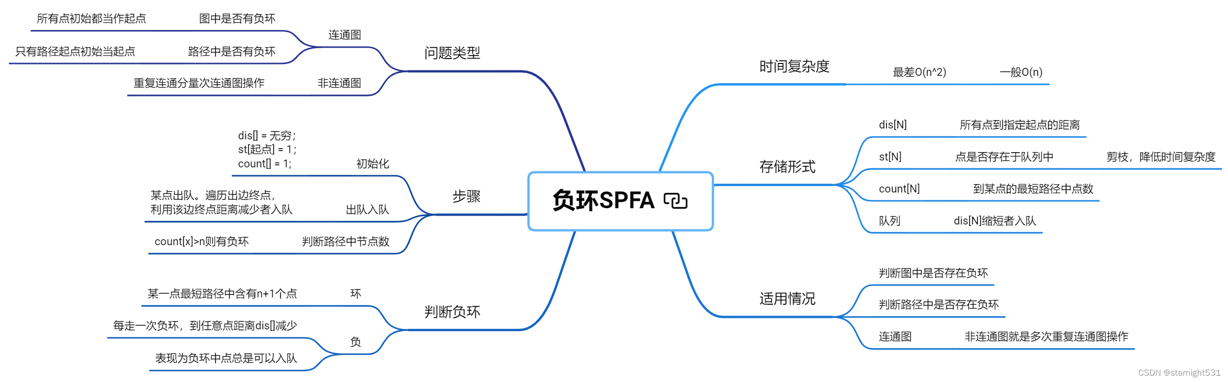 负环SPFA