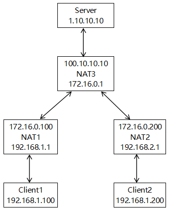 P2P网络NAT穿透原理(打洞方案)