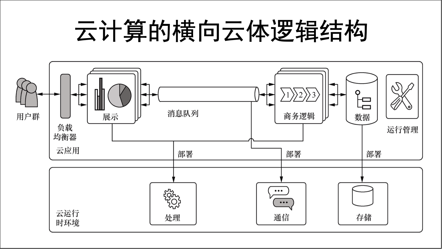 云计算开发(一)云计算概述