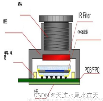 [外链图片转存失败,源站可能有防盗链机制,建议将图片保存下来直接上传(img-gvHChPvd-1667137915688)(数字成像系统流程综述.assets/image-20221020102537520-16662327391226-16662327410368.png)]