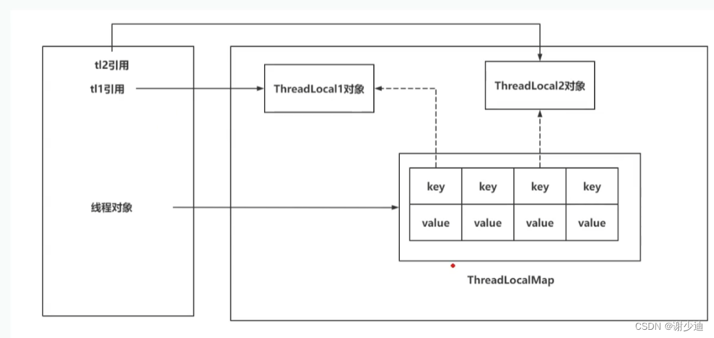 ThreadLocal原理以及内存泄露问题