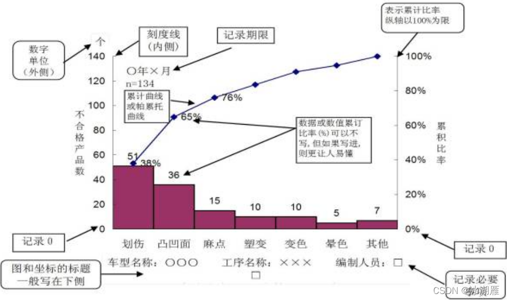 七种基本质量工具(7QC)和PDCA循环