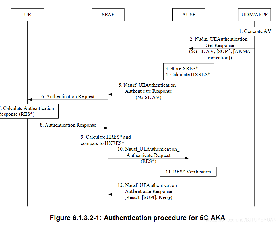 5G AKA认证过程 TS 33.501