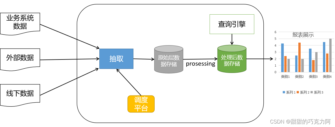 基本数仓库架构