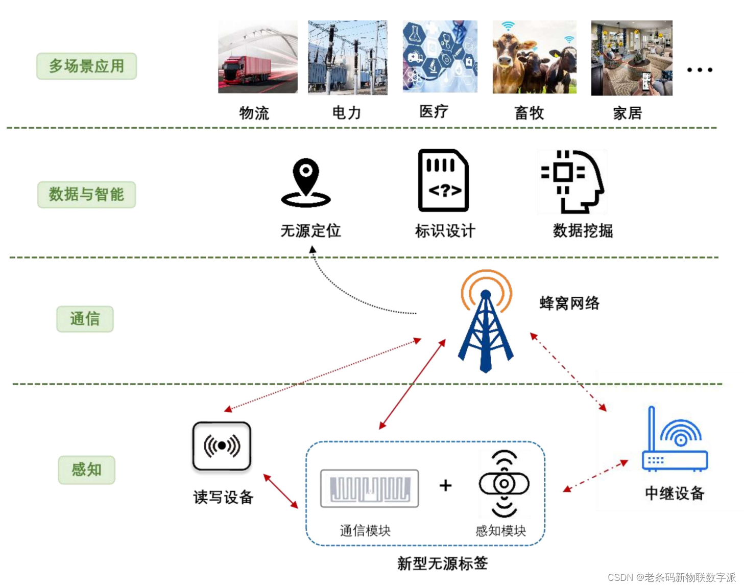 无源互联技术的四层应用架构