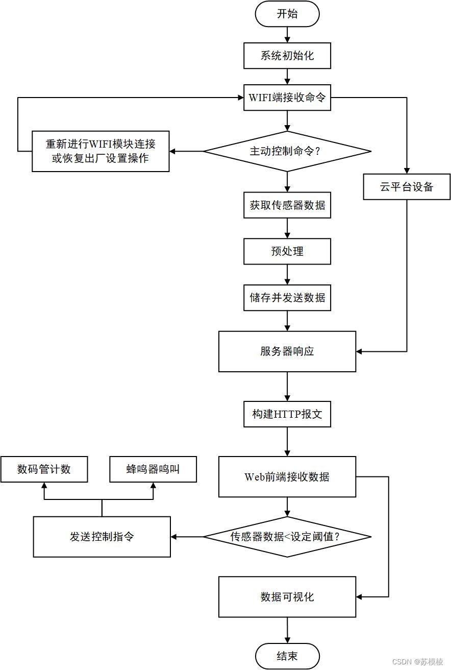 基于STM32开发板和Web网页的蔬菜大棚温湿度、光照等变化的动态柱形图表