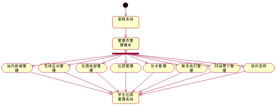 【系统分析与设计】高校学生社团管理系统