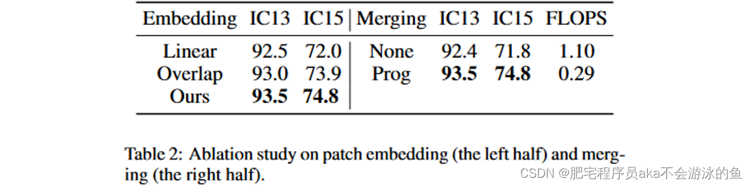 表3 Patch Embedding层消融实验