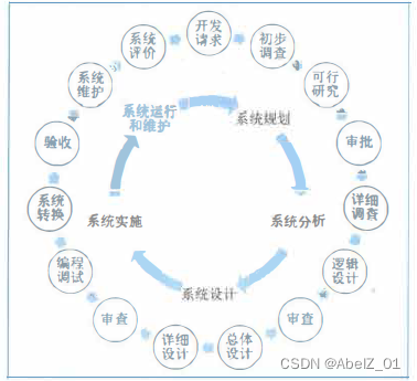 信息化发展2