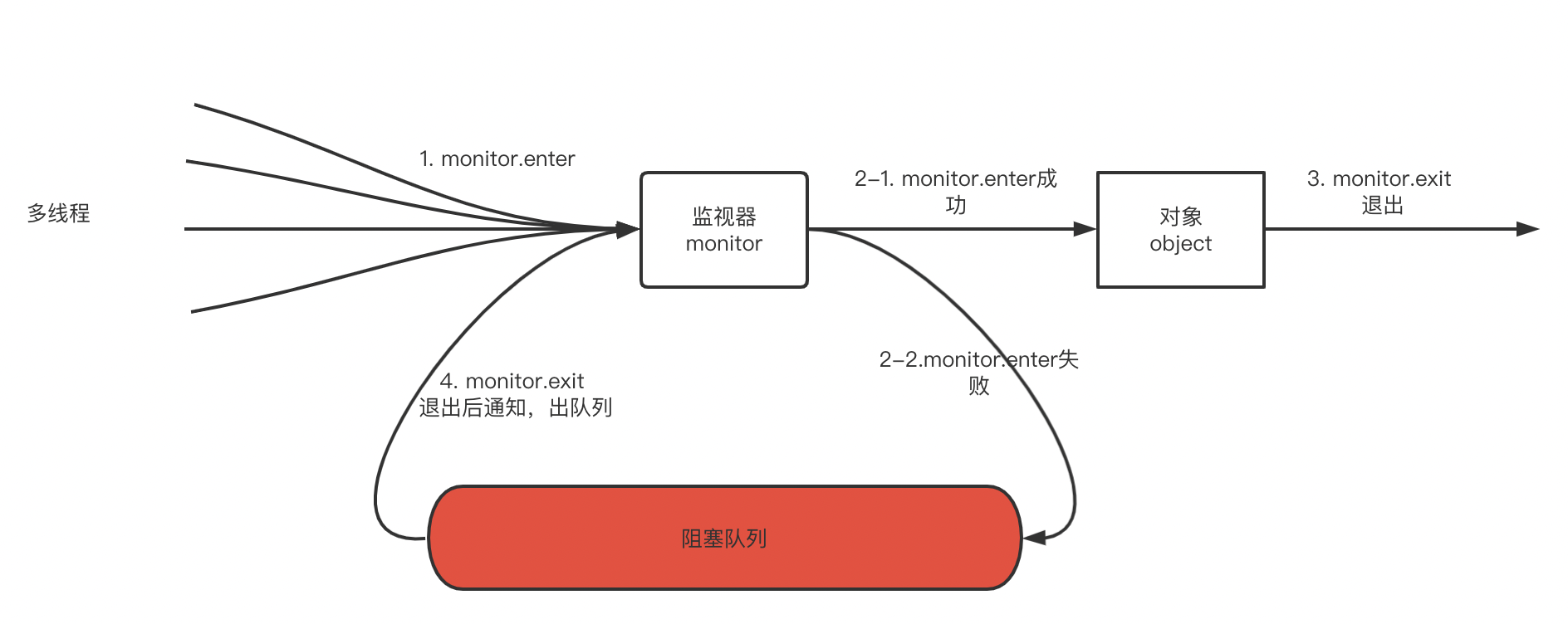 多线程(3)-源码分析(ReentrantLock-AQS,ThreaLocal)、强软弱虚引用