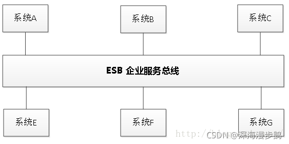 基于ESB的系统集成_多少系统数量可以使用esb-CSDN博客