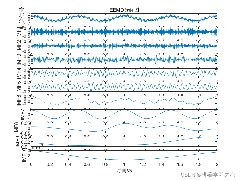 时序分解 | Matlab实现EEMD集合经验模态分解时间序列信号分解