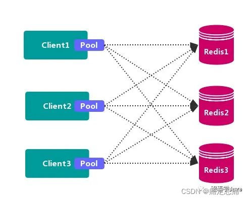 客户端访问redis