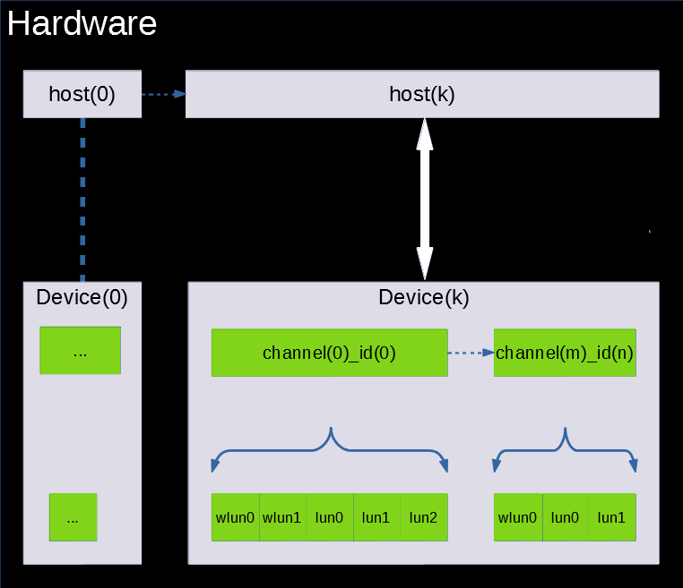 Linux Scsi子系统框架介绍(可以知道host target channel id lun的关系）_scsi 通用sg节点名称CSDN博客