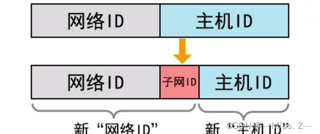 网络互联与IP地址