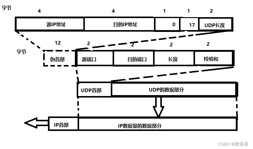 介绍用户协议报UDP