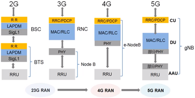 【大唐杯备考】——5G网络架构的演进趋势（学习笔记）