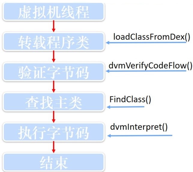 图6 Dalvik虚拟机执行程序的流程