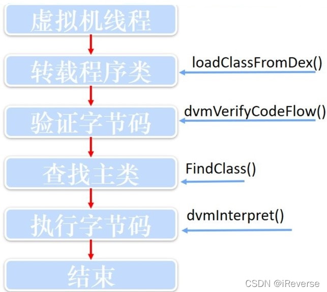 图6 Dalvik虚拟机执行程序的流程