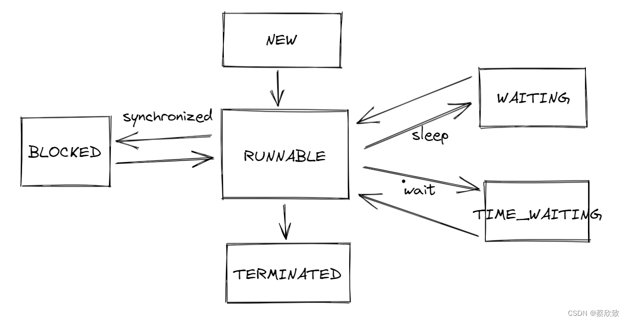 [JavaEE系列] Thread类的基本用法