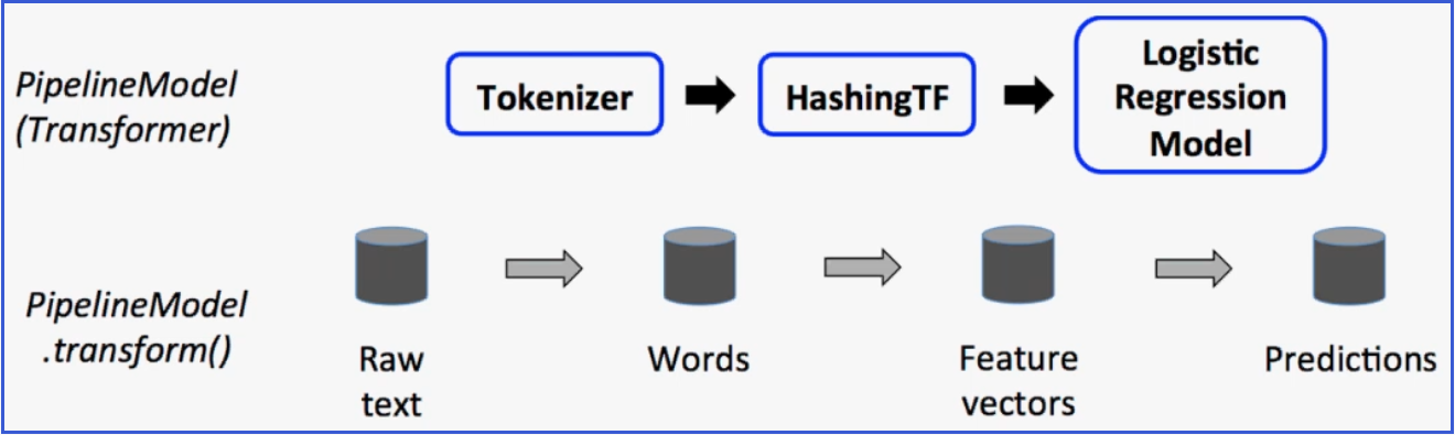 1.Spark ML学习笔记—Spark MLlib 与 Spark ML、Pipelines 的主要概念、实例(Estimator, Transformer)