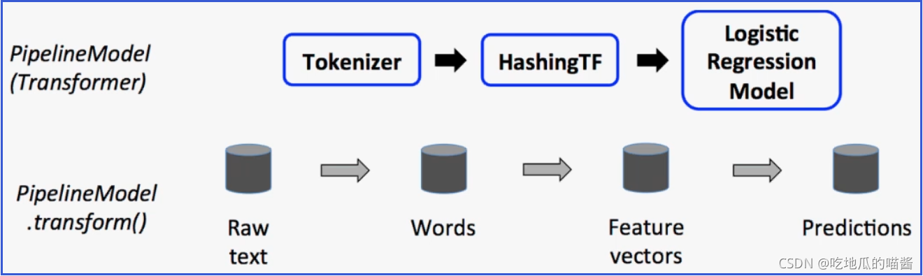 1.Spark ML学习笔记—Spark MLlib 与 Spark ML、Pipelines 的主要概念、实例(Estimator, Transformer)