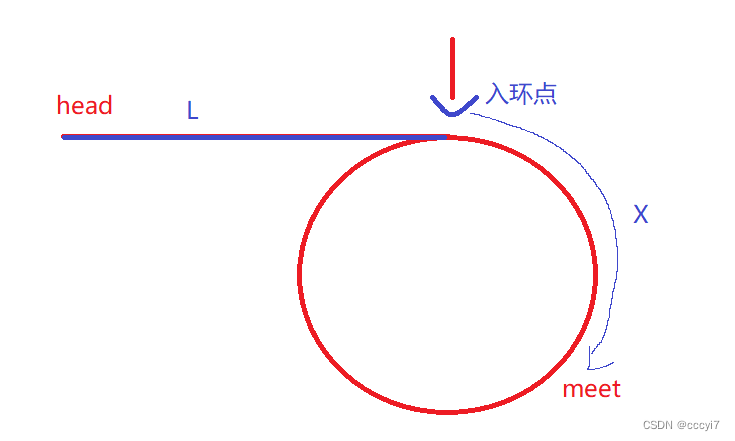 leetcode 141.环形链表 I - 142.环形链表 II 代码及指针相遇证明问题