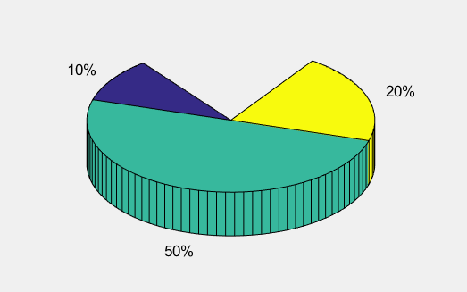 Matlab makes pie chart pie pie3 - Programmer Sought