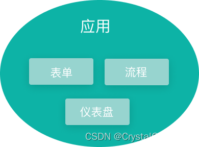 应用与表单、流程、仪表盘的关系