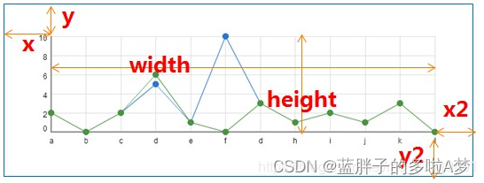 echart 折线图的位置大小设置 通过grid{}属性实现