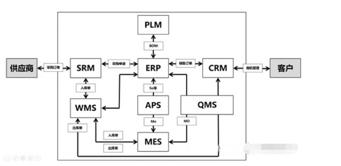 ERP与CRM、MRP、PLM、APS、MES、WMS、SRM的关系