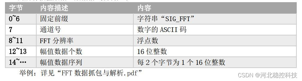 振弦采集模块主动上传测量数据（ UART）