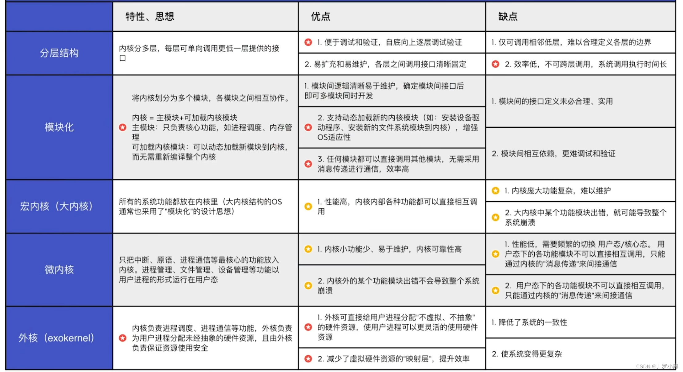 操作系统 day05（体系结构）