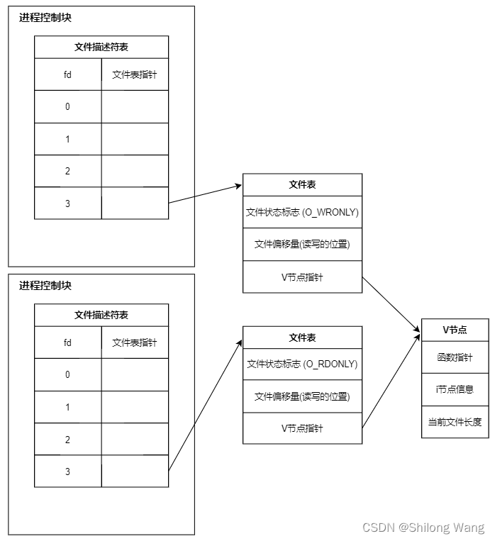 操作系统：文件IO