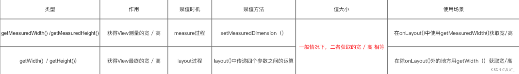 自定义View 布局过程(Layout)