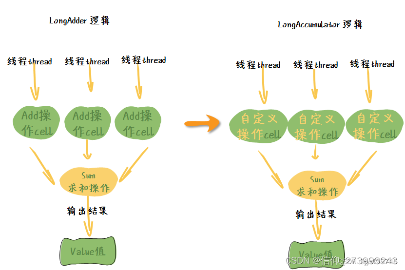 LongAccumulator