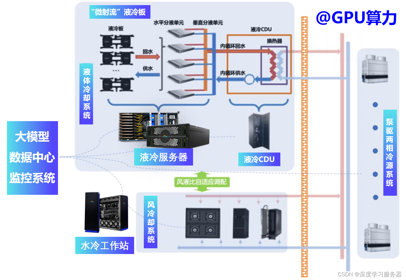 液冷智算数据中心