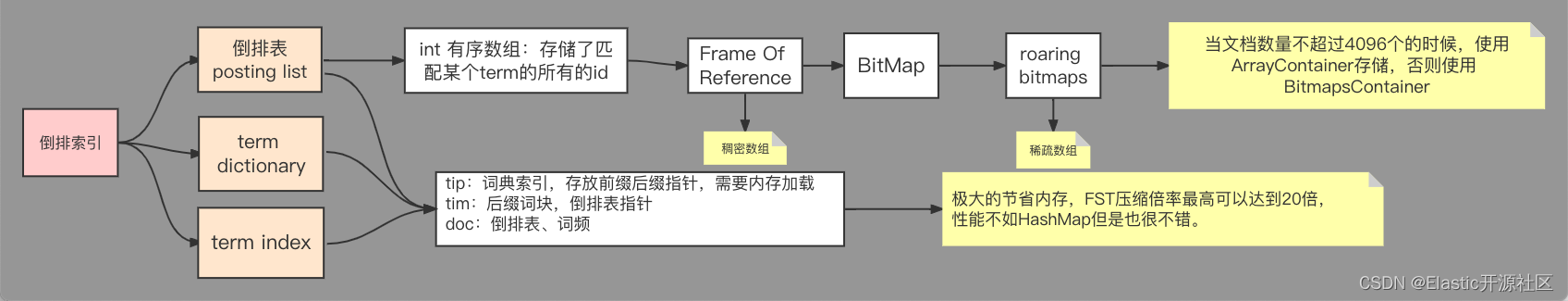 图2-1 倒排索引的基本存储结构