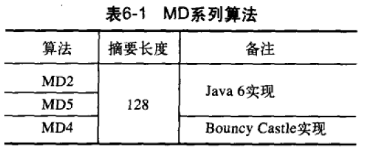 Java加密与解密的艺术~MD算法实现