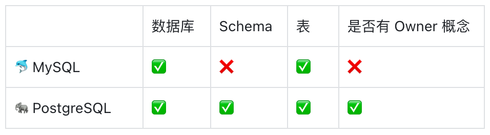 如何合理规划 PostgreSQL 的数据库用户