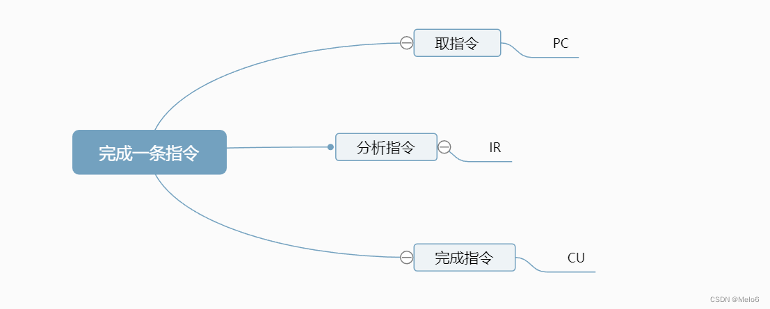 指令的完成