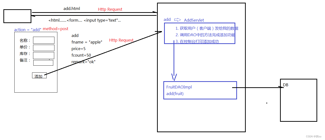 JavaWeb01-Servlet-thymeleaf-mvd-dispatcher-controller