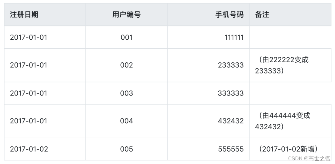 数据仓库表设计理论