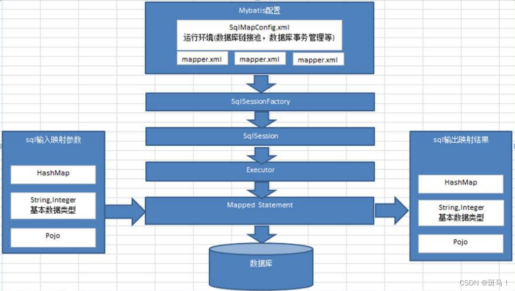 MyBatis科普总结