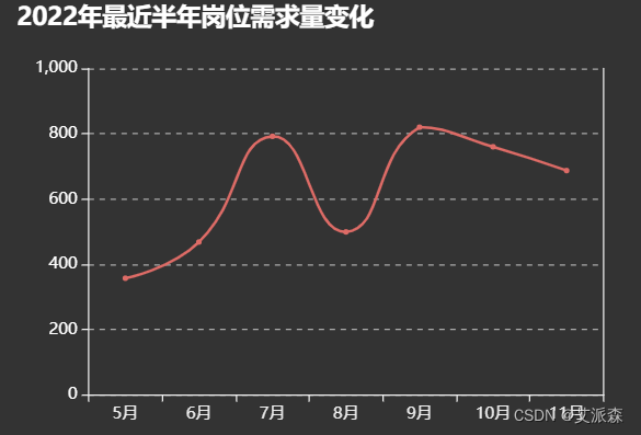 基于Echarts构建大数据招聘岗位数据可视化大屏