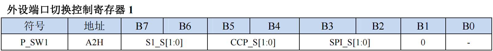 P_SW1 寄存器![在这里插入图片描述](https://img-blog.csdnimg.cn/2d39626ec8864230a0d02efcdc824225.png)