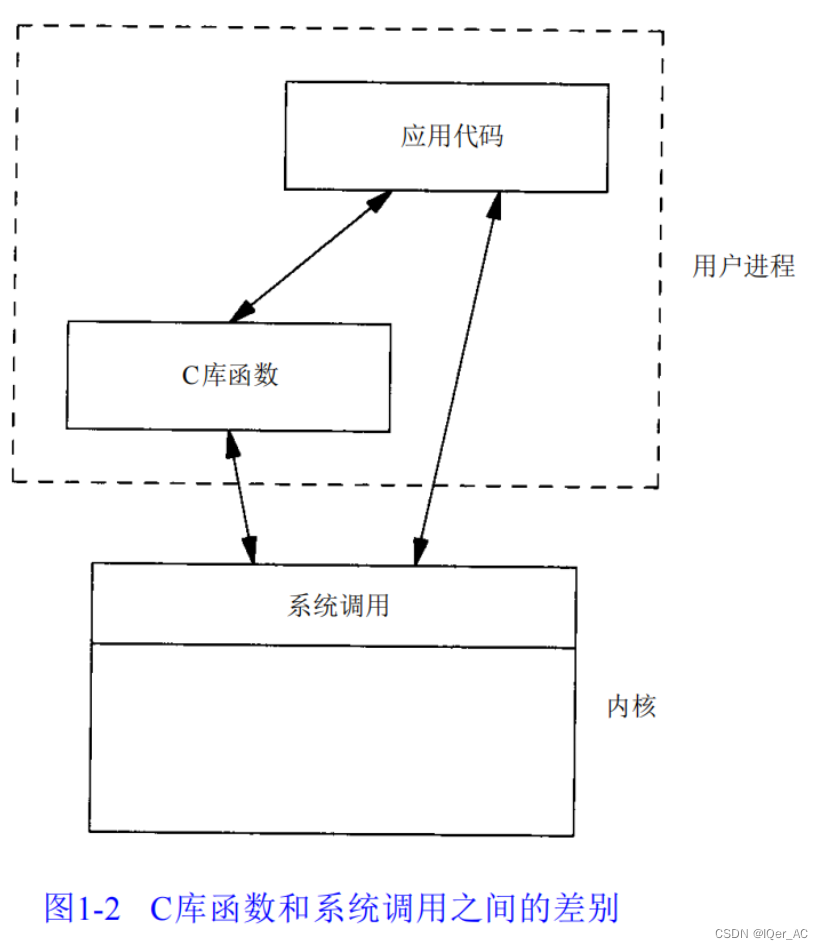 unix环境高级编程 第一章 UNIX基础知识 Go实现代码