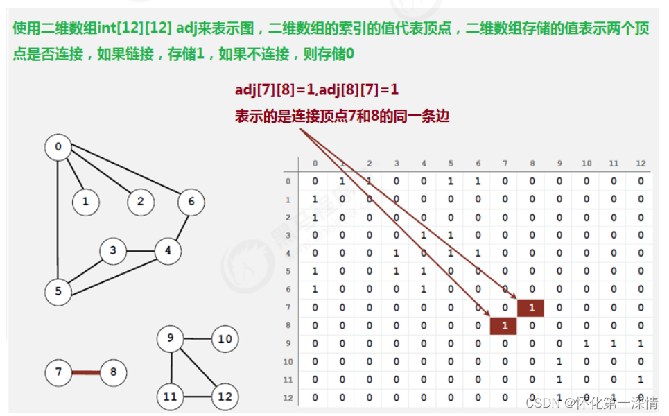 10.图(Java)_java graph 实现路径检索-CSDN博客