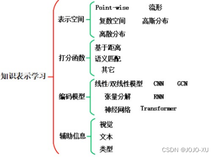 图 1知识表示学习