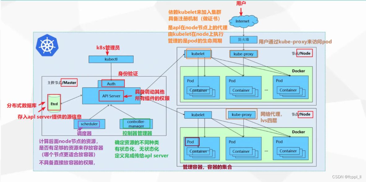 K8s 概念及组件